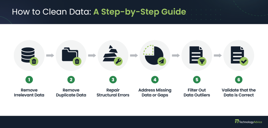 Infographic showing the steps of data cleaning with blue borders at top and bottom.